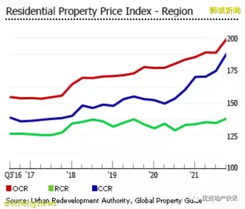 新加坡的房地産市場日益強勁