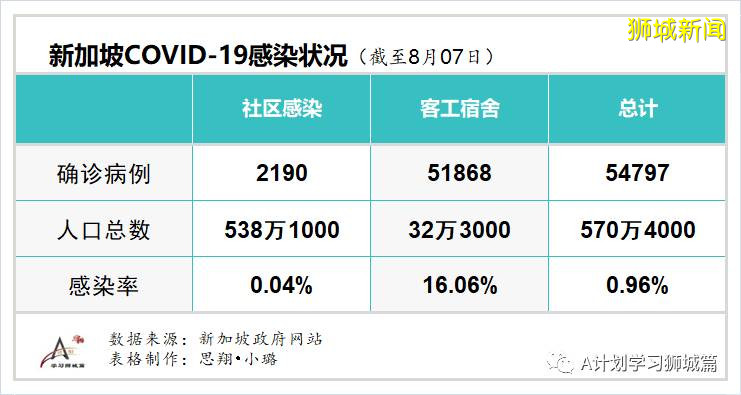 8月8日，新加坡疫情：新增132起，其中社區1起，輸入6起；新增出院281起