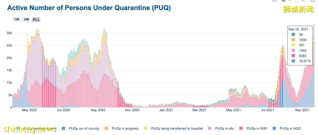 新加坡13天確診過萬人,峰值預計10月初到達