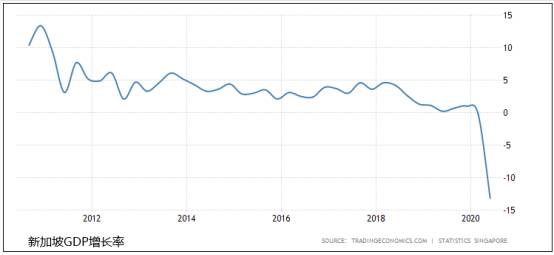 新加坡經濟及市場情況綜合分析