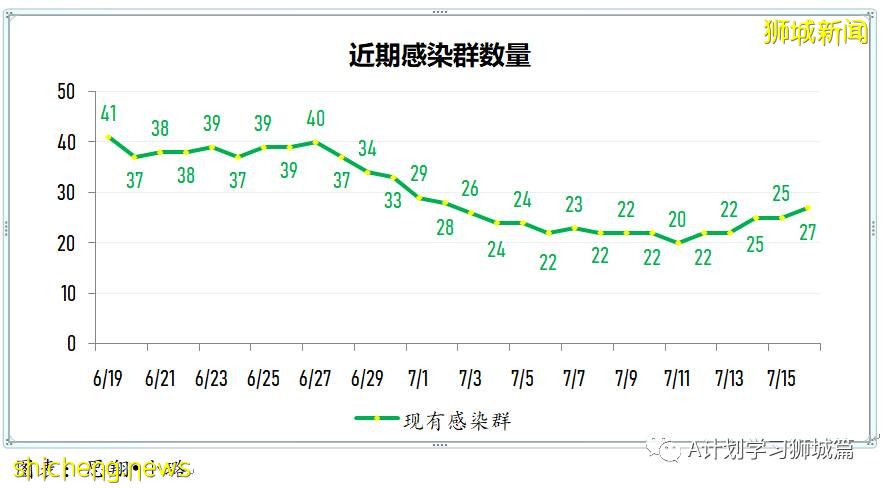 7月17日，新加坡疫情：新增68起，其中本土60起，輸入8起；裕廊漁港關閉 所有巴刹魚販都要檢測