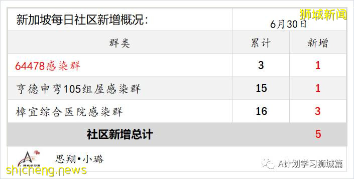 7月1日，新加坡疫情：新增10起，其中社區4起，輸入6起；本地已連續四天沒有無關聯病例