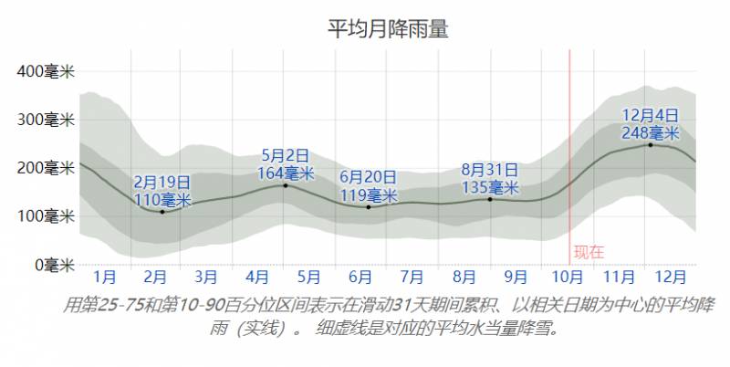 热热热!新加坡下半月天气预料干旱炎热!气温将高达34度