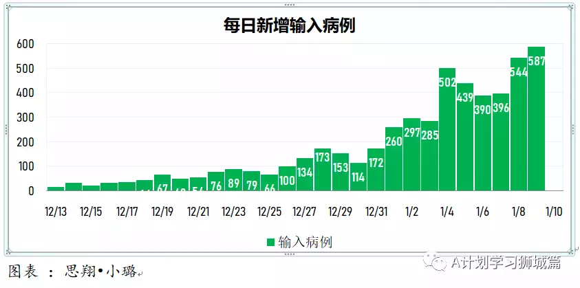 新增845起，其中奧密克戎本土感染109，輸入218；新加坡輸入病例連續兩天寫新高