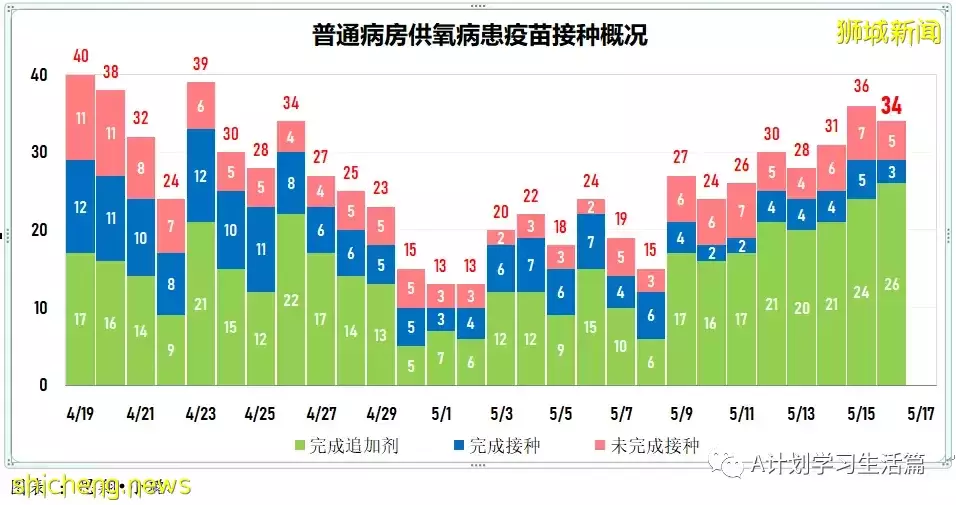 新增2664起，1人去世；新加坡單日新增冠病病例連續三天維持在3000 起以下水平