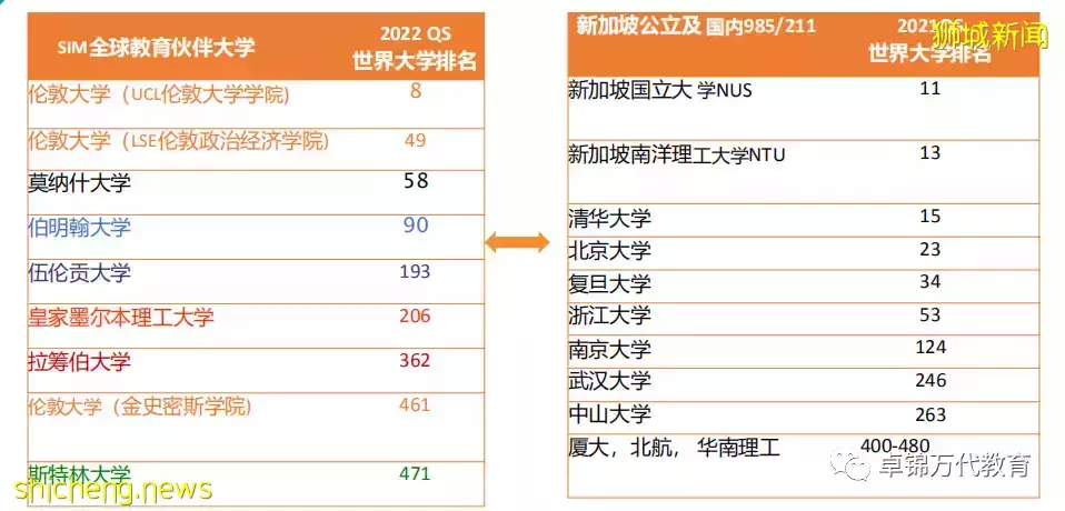 2022招生指南 58年曆史的新加坡管理學院（SIM）