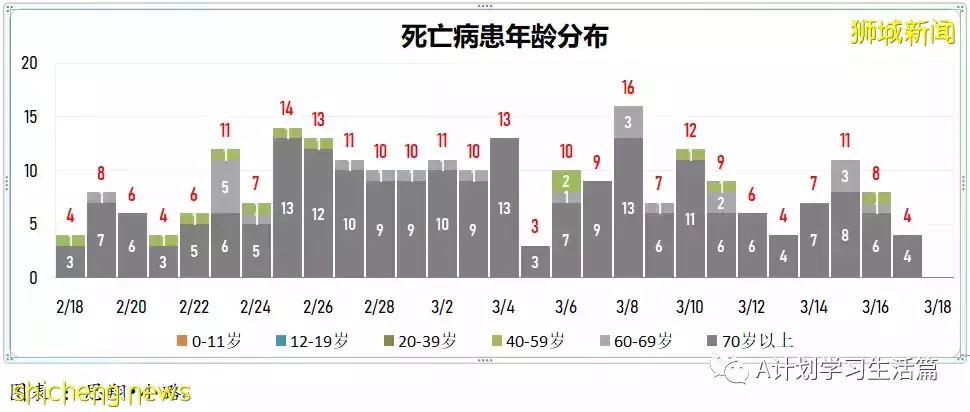 新增10594起，目前住院病患1175人；新加坡每周社區感染增長率連續17天低于1，降爲0.7