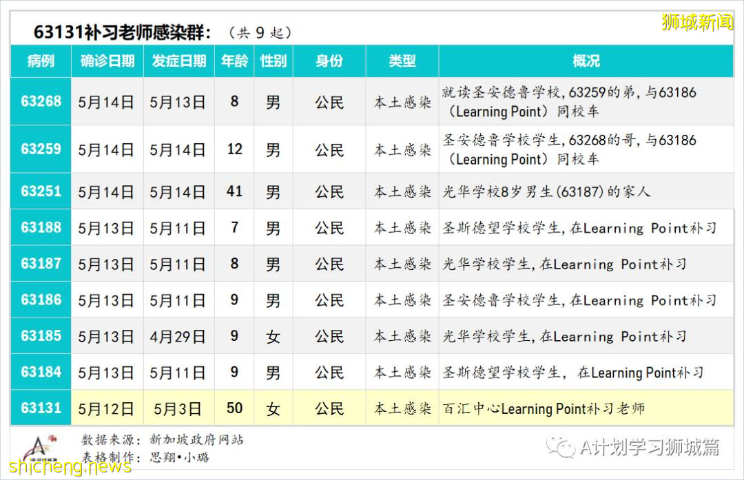 5月16日,新加坡疫情:新增49起,其中社區38起,輸入11起