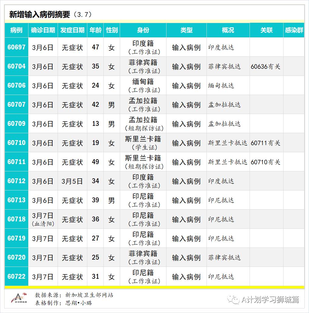 3月8日,新加坡疫情:新增13起,全是輸入;本地60歲到69歲年長者開始接種疫苗;逾15萬名教育機構人員3月10日起開始接種