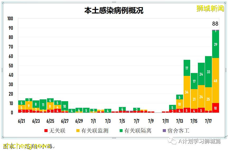 7月19日，新加坡疫情：新增172起，其中本土163起，輸入9起；本輪疫情已有七所學校出現學生或職員確診