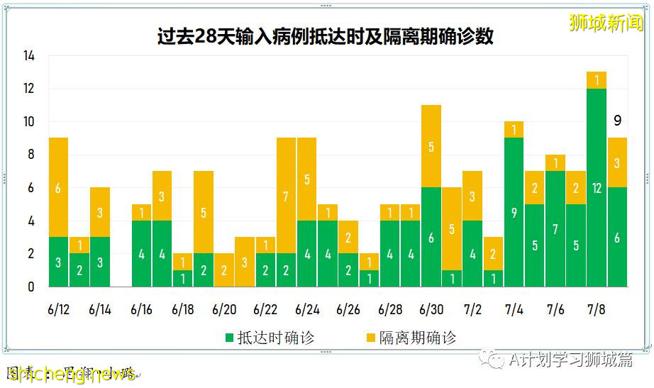 7月10日，新加坡疫情：新增6起，全是境外輸入病例