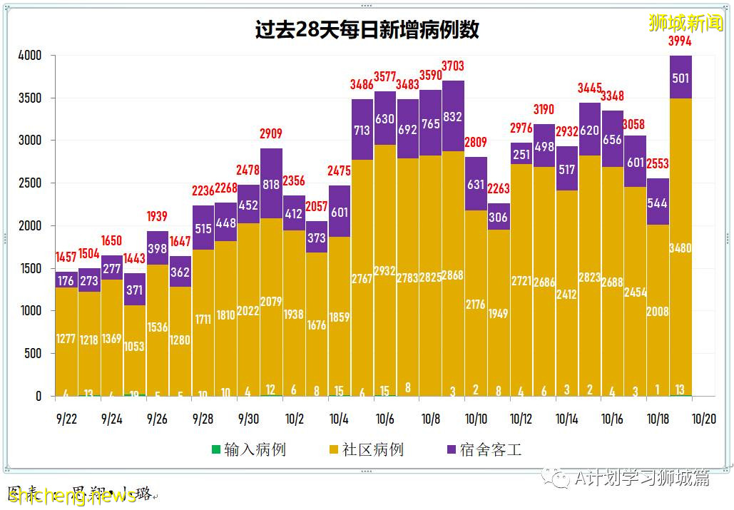10月19日，新加坡新增3994起，其中社區3480起，宿舍客工501起，輸入13起；再有七人死于冠病並發症