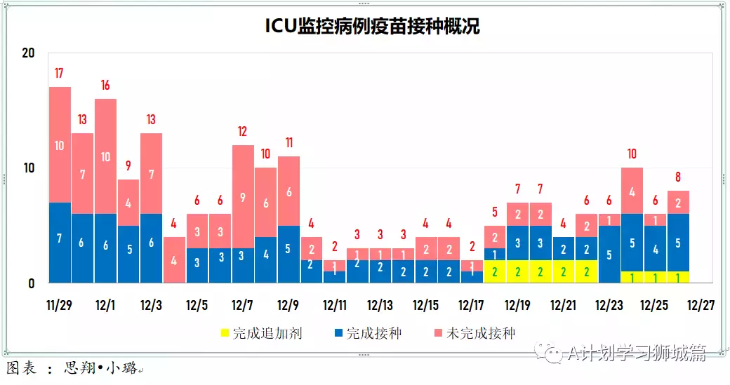 新增209起;七个儿童疫苗接种中心今天起将投入运作
