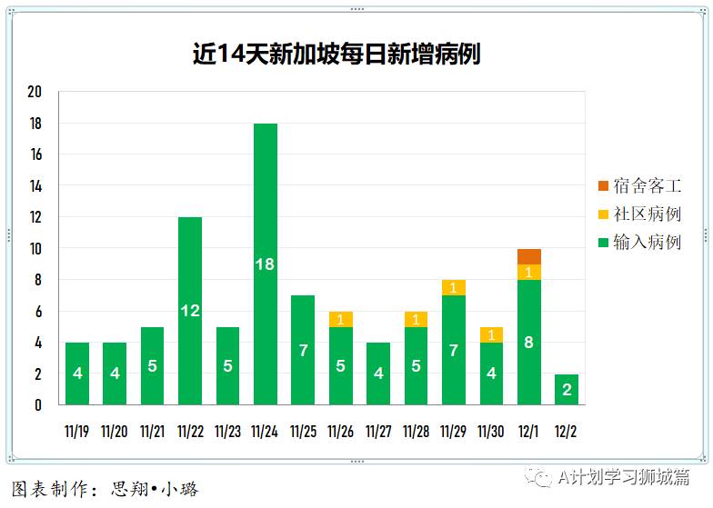 12月3日,新加坡疫情:新增9起,其中,宿舍客工1起,輸入8起