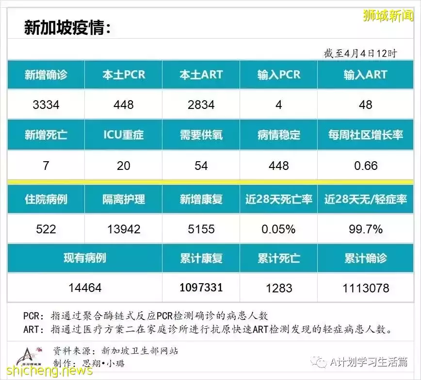 新增3334起，目前住院病患522人；新加坡疫情持续好转，每日新增再创新底