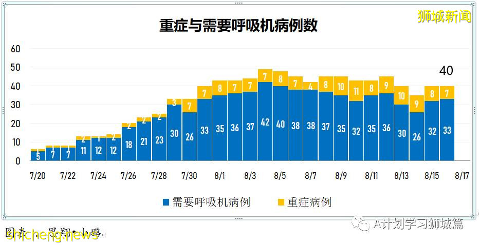 8月17日，新加坡疫情：新增56起，其中本土52起，輸入4起；又一名小五生確診