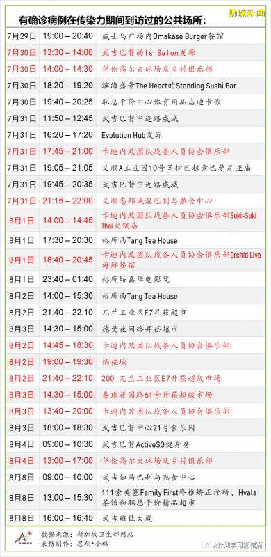 8月13日,新加坡疫情:新增102起,其中社區5起,輸入6起 ;新增出院392起