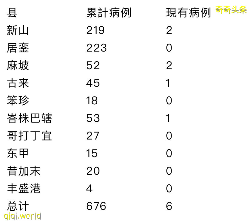 ◤肺炎疫情◢1人出院 新山地不佬轉綠 全柔剩6患者 !