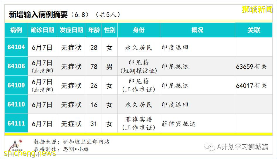 6月9日，新加坡疫情：新增4起，其中社區2起，輸入2起；新加坡疫苗接種劑量達439萬