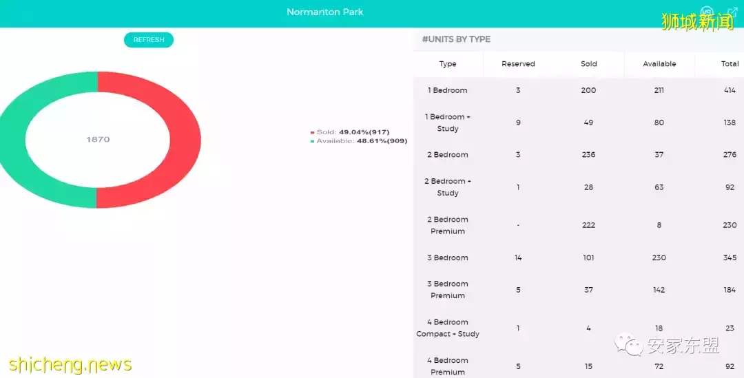 鑫悅府Normanton Park一年賣了1562間,還剩整300間,2月5日將起價2%,要看從速