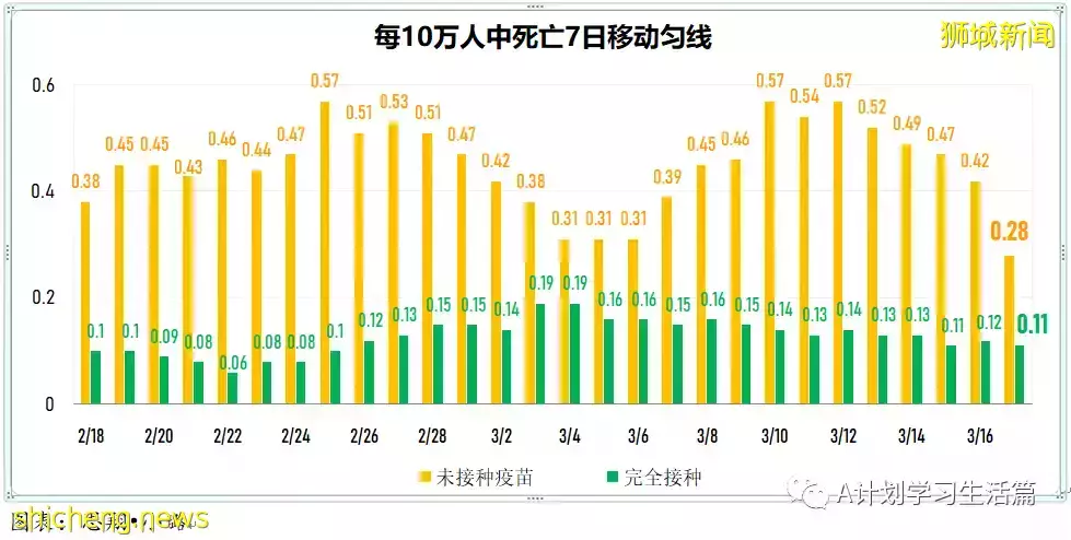 新增10594起，目前住院病患1175人；新加坡每周社區感染增長率連續17天低于1，降爲0.7