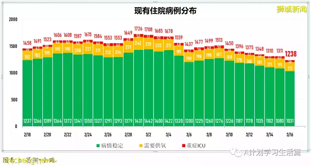 新增10713起，目前住院病患1230人；冠病康複兒童只需接種一劑疫苗就算完成接種