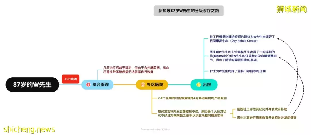 以社區醫院爲例，淺談新加坡醫療體系