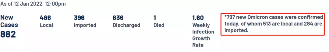 新加坡本土奧密克戎大增,首次超過輸入病例!世衛呼籲研究新疫苗
