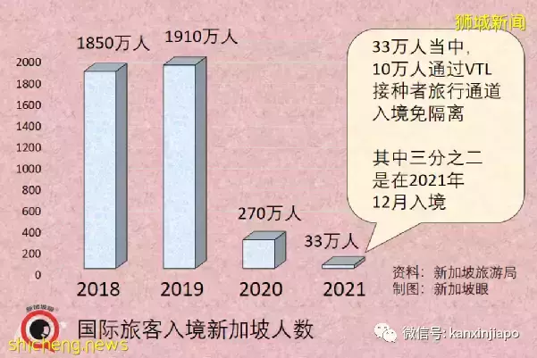 新加坡旅游收入下降60%，入境旅客数暴跌88%，最大客源国是
