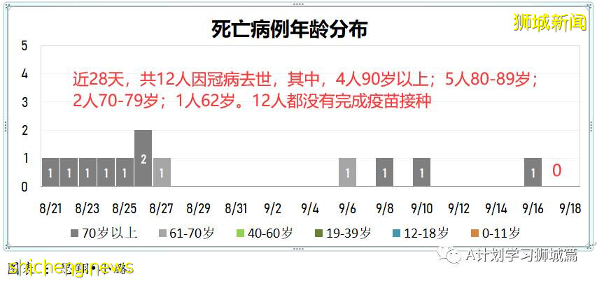 9月18日，新加坡新增109起，其中本土104起，輸入5起；一名未接種疫苗90歲年長者逝世