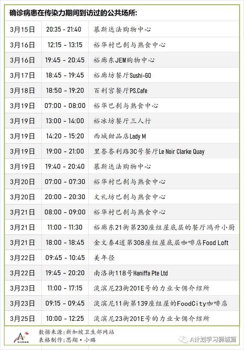 3月29日，新加坡疫情：新增21起，全是輸入病例；南大研發首個檢測變異病毒株的快速檢測法
