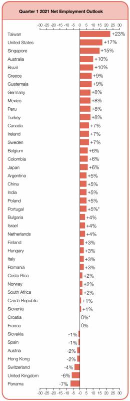 新加坡淨就業展望指數在43個國家地區中排名第三，近五分之一雇主計劃在2021年加大招聘力度