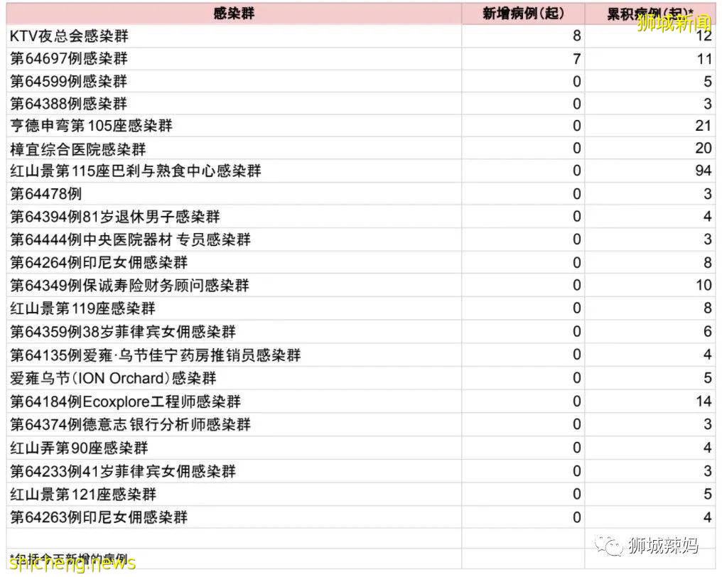 瘋傳新加坡4陪酒女確診!3場所緊急檢測!專家:恐引發大型感染群