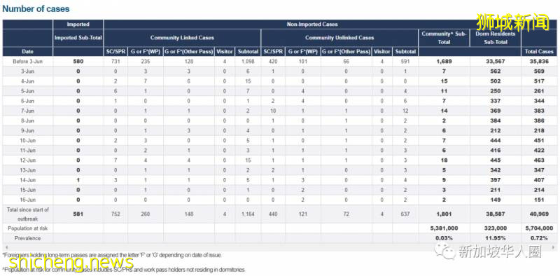 新增247例!新加坡病例持續下降!病毒傳播快要結束或已停止!
