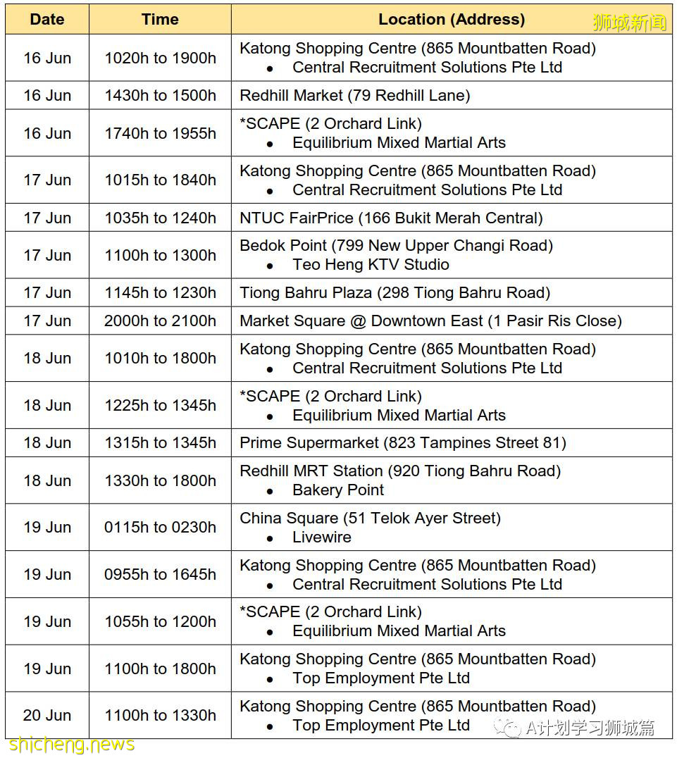 6月22日，新加坡疫情：新增18起，其中社區15起，輸入3起；紅山中心平價超市職員和訪客免費冠病檢測