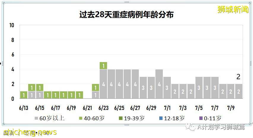 7月11日，新加坡疫情：新增8起，其中本土1起無關聯，輸入7起