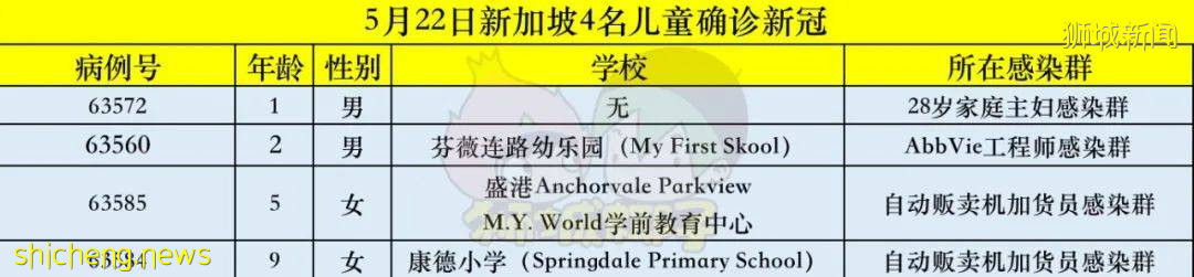 新加坡4名9岁以下儿童确诊新冠,感染群增至30个