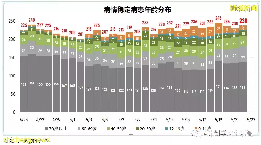 新增2751起,有2人去世;新加坡ICU加護病房冠病重症僅剩4人