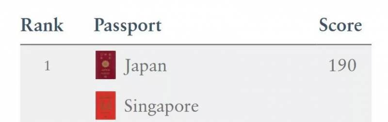 牛！新加坡护照2019年度地表最强，去这些地方都免签