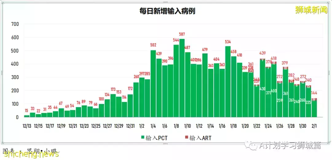 新加坡新增6264起,其中本土6210起;今天再添三起死亡病例