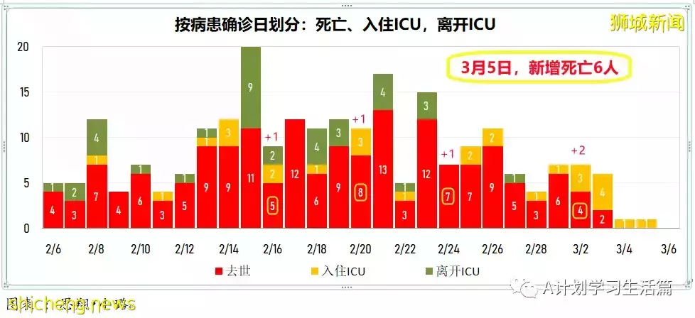 新增繼續下降至13158起，目前住院病患1437人；新加坡社區感染增長率連續第五天小于1