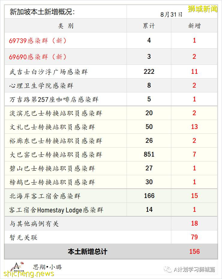 9月1日，新加坡疫情：新增180起，其中本土177起，輸入3起；本地連續九天破百