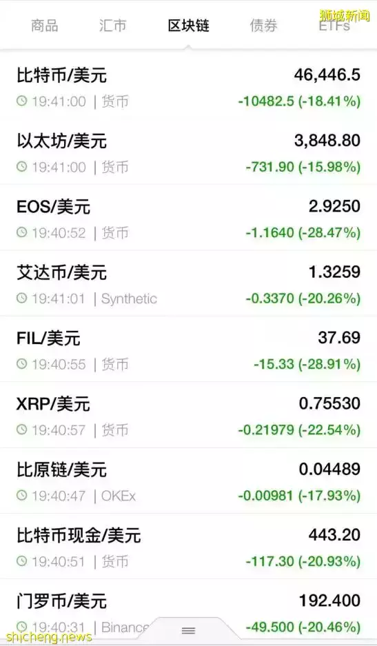 虛擬貨幣“閃崩”!這個居住在新加坡的華人首富身價一夜蒸發100億