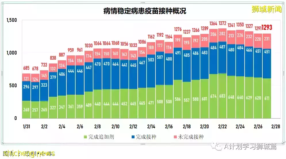 新增13544起，目前住院病患1649人；新加坡每日新增繼續下降