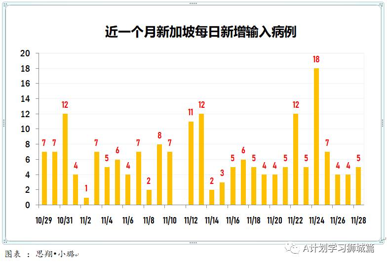 11月29日，新加坡疫情：新增8起，其中社區1起，輸入7起