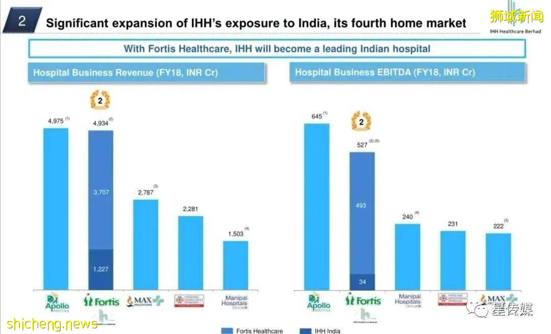 亞歐最大醫療集團IHH與PLife REIT