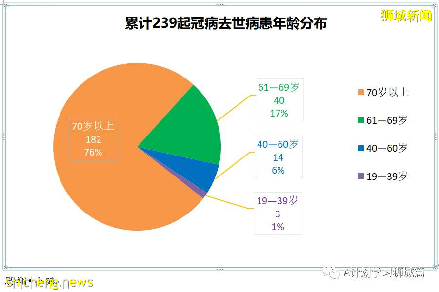 10月18日，新加坡新增2553起，其中社區2008起，宿舍客工544起，輸入1起；六人死于冠病並發症