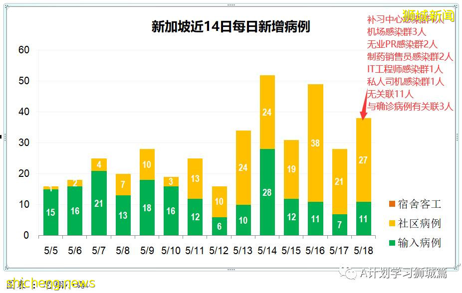 5月19日，新加坡疫情：新增38起，其中社區34起，輸入4起；新加坡預計8月初將有470萬人接種首劑疫苗