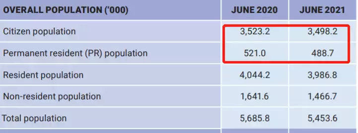 新加坡護照簽發創新低！十幾萬人離開，他們來了13年，月薪9K，PR都被拒了