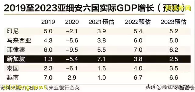 新加坡2021年經濟增長預計會達到7.1%，位居東盟第一